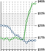 Home Value Graphic